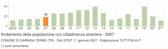 Grafico andamento popolazione stranieri Comune di Garniga Terme (TN)