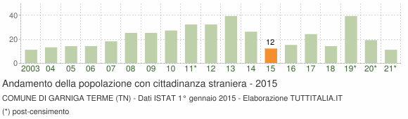 Grafico andamento popolazione stranieri Comune di Garniga Terme (TN)