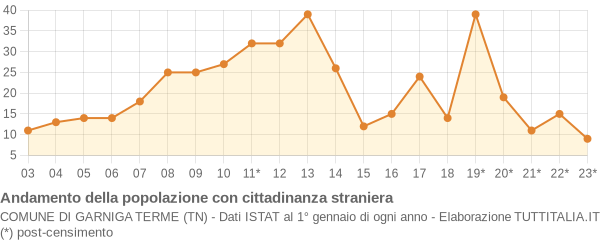 Andamento popolazione stranieri Comune di Garniga Terme (TN)