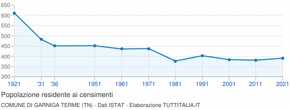 Grafico andamento storico popolazione Comune di Garniga Terme (TN)