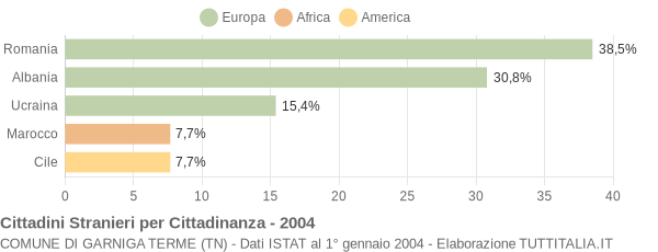 Grafico cittadinanza stranieri - Garniga Terme 2004