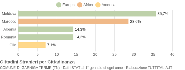 Grafico cittadinanza stranieri - Garniga Terme 2006