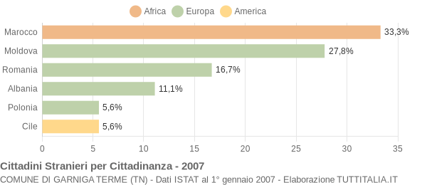 Grafico cittadinanza stranieri - Garniga Terme 2007