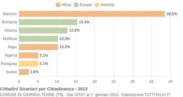 Grafico cittadinanza stranieri - Garniga Terme 2013