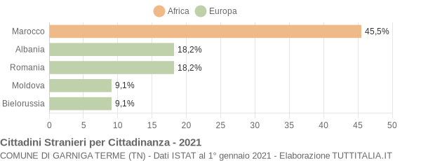 Grafico cittadinanza stranieri - Garniga Terme 2021