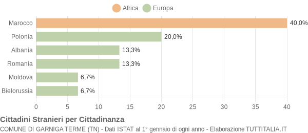 Grafico cittadinanza stranieri - Garniga Terme 2022