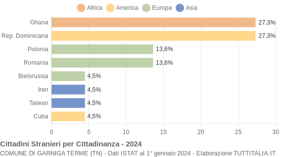 Grafico cittadinanza stranieri - Garniga Terme 2024