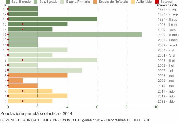 Grafico Popolazione in età scolastica - Garniga Terme 2014