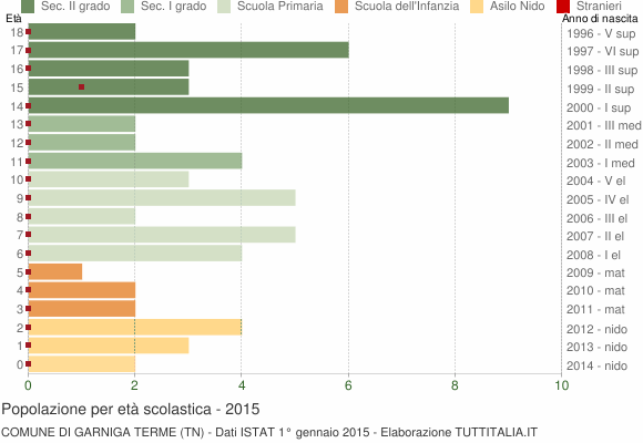Grafico Popolazione in età scolastica - Garniga Terme 2015
