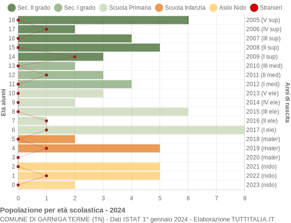 Grafico Popolazione in età scolastica - Garniga Terme 2024