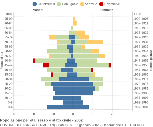 Grafico Popolazione per età, sesso e stato civile Comune di Garniga Terme (TN)