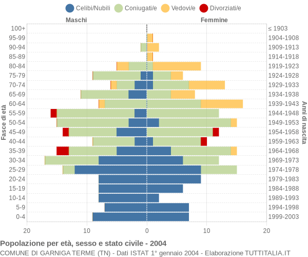 Grafico Popolazione per età, sesso e stato civile Comune di Garniga Terme (TN)