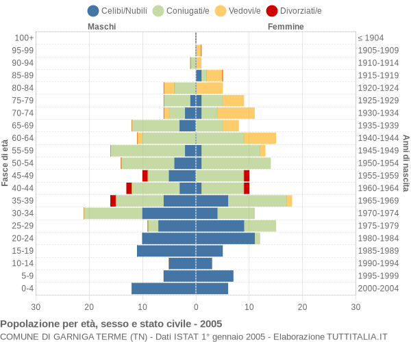 Grafico Popolazione per età, sesso e stato civile Comune di Garniga Terme (TN)