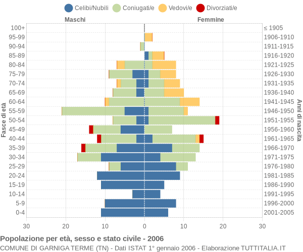 Grafico Popolazione per età, sesso e stato civile Comune di Garniga Terme (TN)