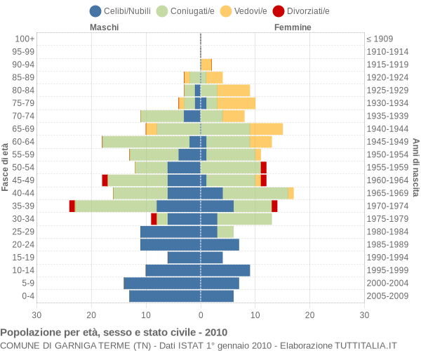 Grafico Popolazione per età, sesso e stato civile Comune di Garniga Terme (TN)