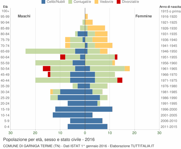 Grafico Popolazione per età, sesso e stato civile Comune di Garniga Terme (TN)