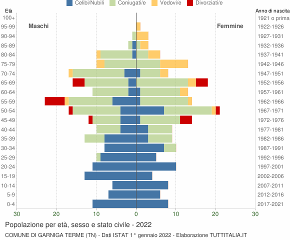 Grafico Popolazione per età, sesso e stato civile Comune di Garniga Terme (TN)