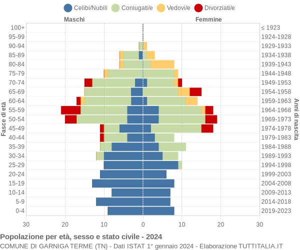 Grafico Popolazione per età, sesso e stato civile Comune di Garniga Terme (TN)