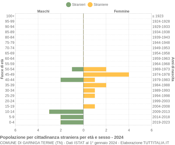 Grafico cittadini stranieri - Garniga Terme 2024