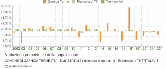 Variazione percentuale della popolazione Comune di Garniga Terme (TN)
