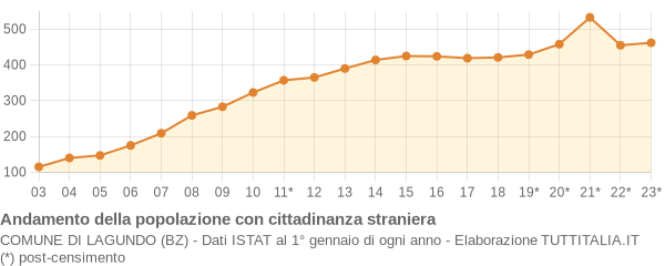 Andamento popolazione stranieri Comune di Lagundo (BZ)