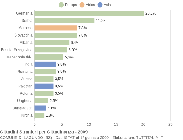 Grafico cittadinanza stranieri - Lagundo 2009