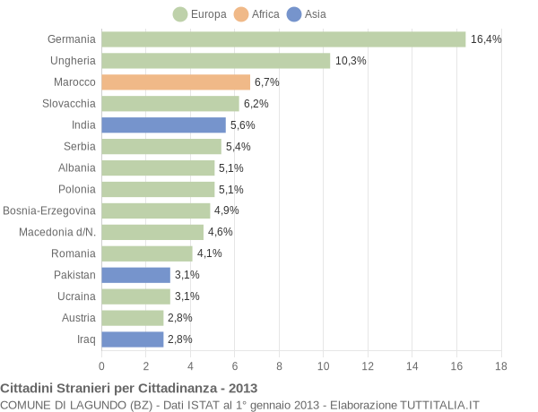 Grafico cittadinanza stranieri - Lagundo 2013