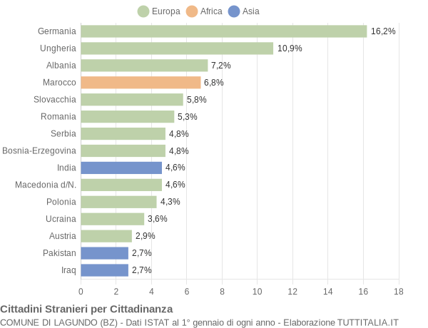 Grafico cittadinanza stranieri - Lagundo 2014