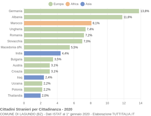 Grafico cittadinanza stranieri - Lagundo 2020