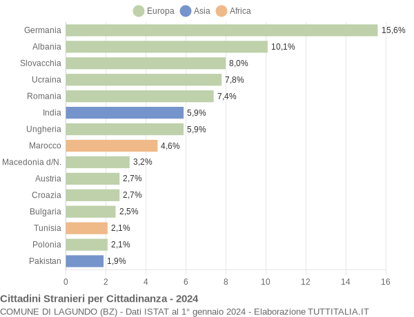 Grafico cittadinanza stranieri - Lagundo 2024