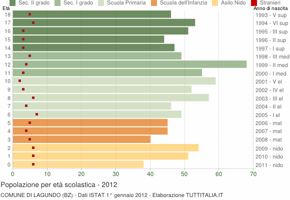 Grafico Popolazione in età scolastica - Lagundo 2012