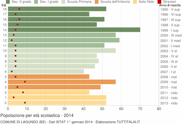 Grafico Popolazione in età scolastica - Lagundo 2014