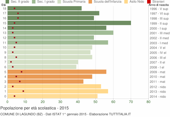 Grafico Popolazione in età scolastica - Lagundo 2015
