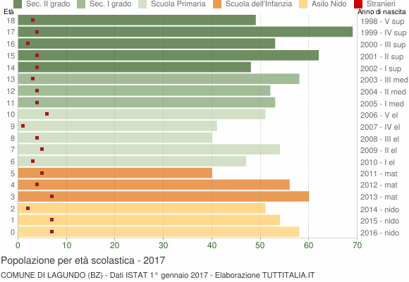 Grafico Popolazione in età scolastica - Lagundo 2017