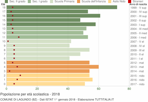 Grafico Popolazione in età scolastica - Lagundo 2018