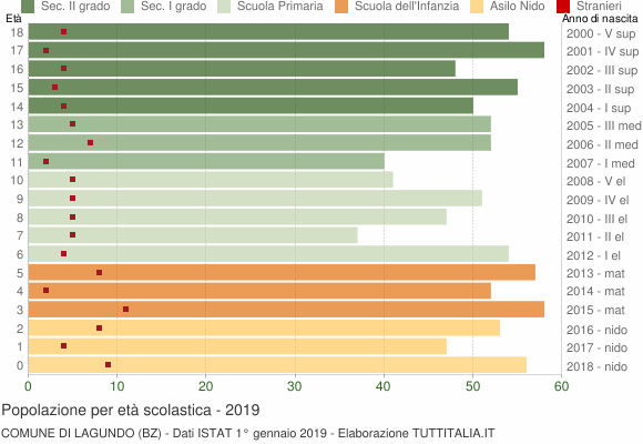 Grafico Popolazione in età scolastica - Lagundo 2019