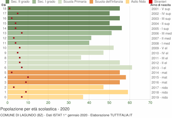 Grafico Popolazione in età scolastica - Lagundo 2020