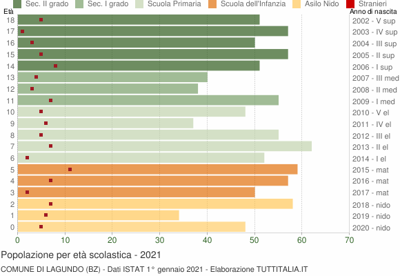 Grafico Popolazione in età scolastica - Lagundo 2021