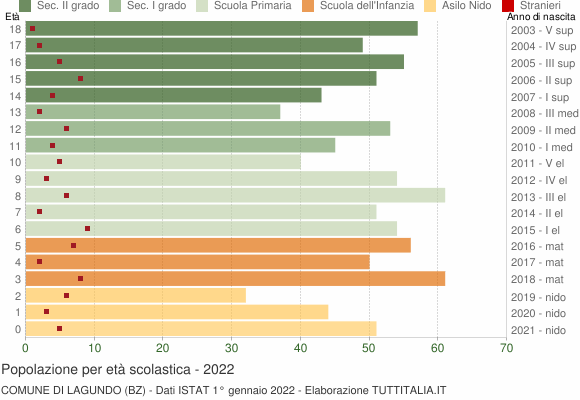 Grafico Popolazione in età scolastica - Lagundo 2022