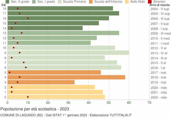 Grafico Popolazione in età scolastica - Lagundo 2023