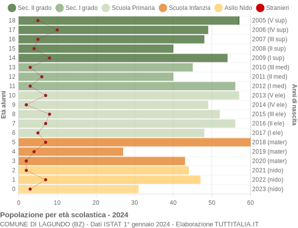 Grafico Popolazione in età scolastica - Lagundo 2024