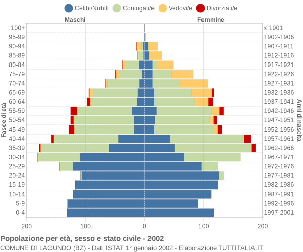 Grafico Popolazione per età, sesso e stato civile Comune di Lagundo (BZ)