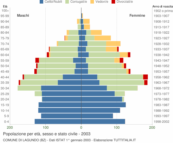Grafico Popolazione per età, sesso e stato civile Comune di Lagundo (BZ)