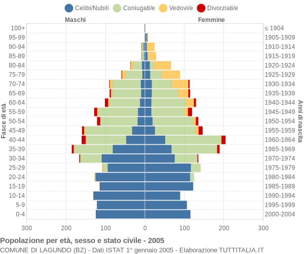 Grafico Popolazione per età, sesso e stato civile Comune di Lagundo (BZ)