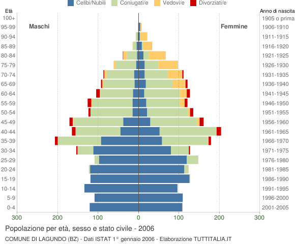 Grafico Popolazione per età, sesso e stato civile Comune di Lagundo (BZ)