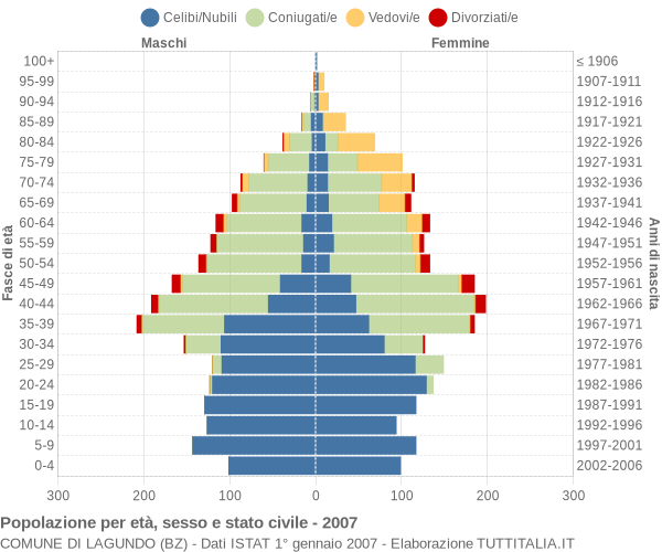 Grafico Popolazione per età, sesso e stato civile Comune di Lagundo (BZ)