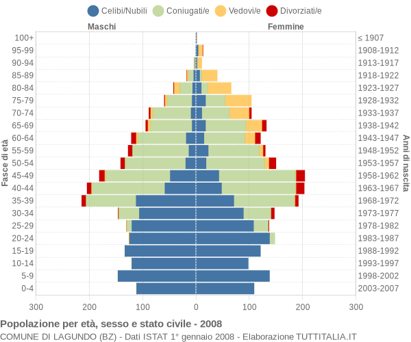 Grafico Popolazione per età, sesso e stato civile Comune di Lagundo (BZ)