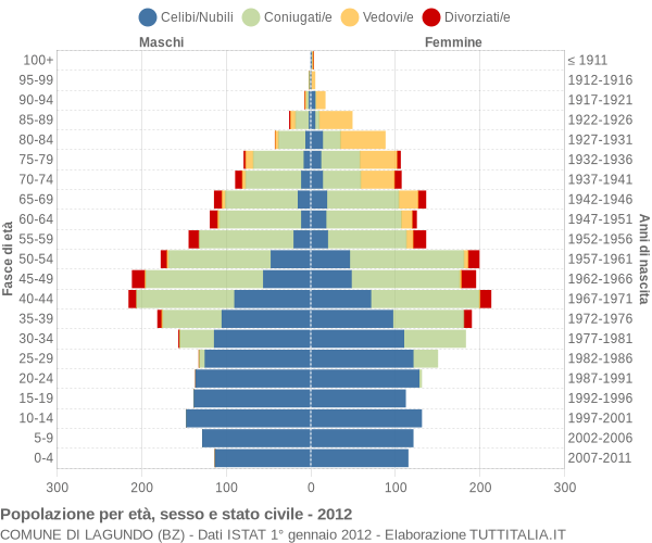 Grafico Popolazione per età, sesso e stato civile Comune di Lagundo (BZ)