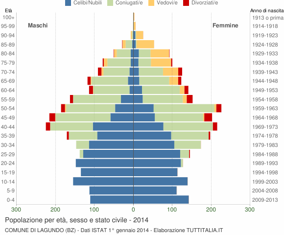 Grafico Popolazione per età, sesso e stato civile Comune di Lagundo (BZ)