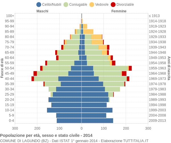 Grafico Popolazione per età, sesso e stato civile Comune di Lagundo (BZ)